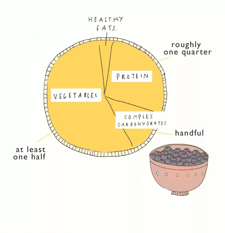 How to build a healthy plate article